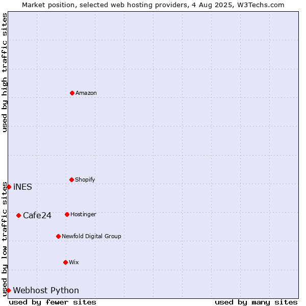 Market position of Cafe24 vs. iNES vs. Webhost Python
