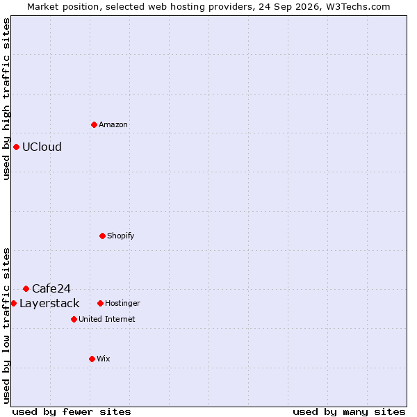 Market position of Cafe24 vs. UCloud vs. Layerstack