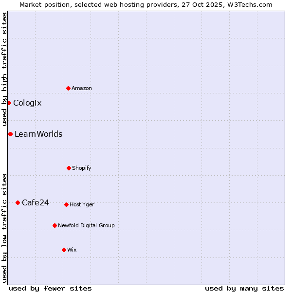 Market position of Cafe24 vs. LearnWorlds vs. Cologix
