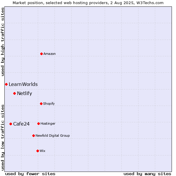 Market position of Netlify vs. Cafe24 vs. LearnWorlds
