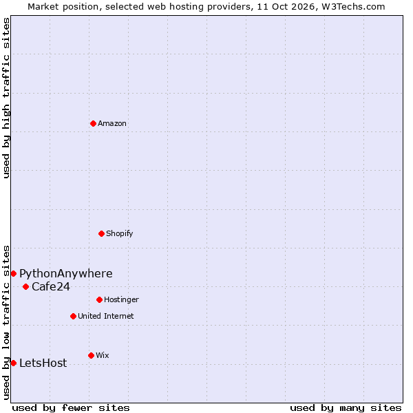 Market position of Cafe24 vs. PythonAnywhere vs. LetsHost