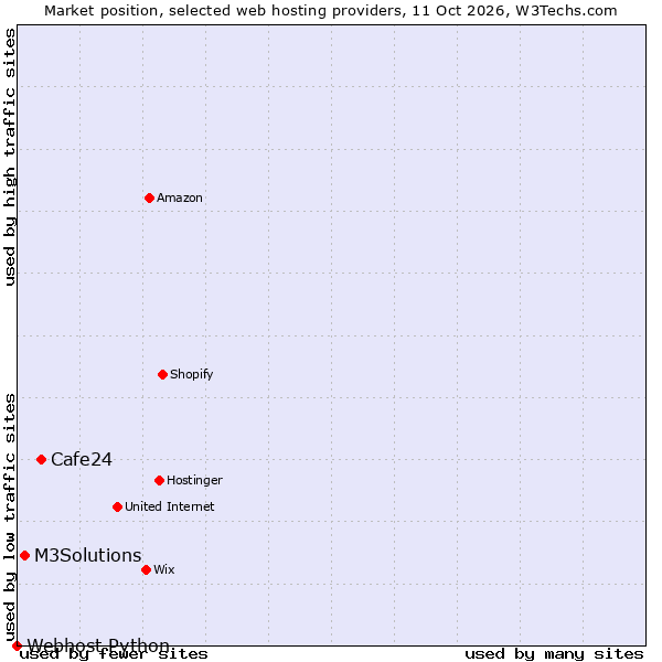 Market position of Cafe24 vs. M3Solutions vs. Webhost Python