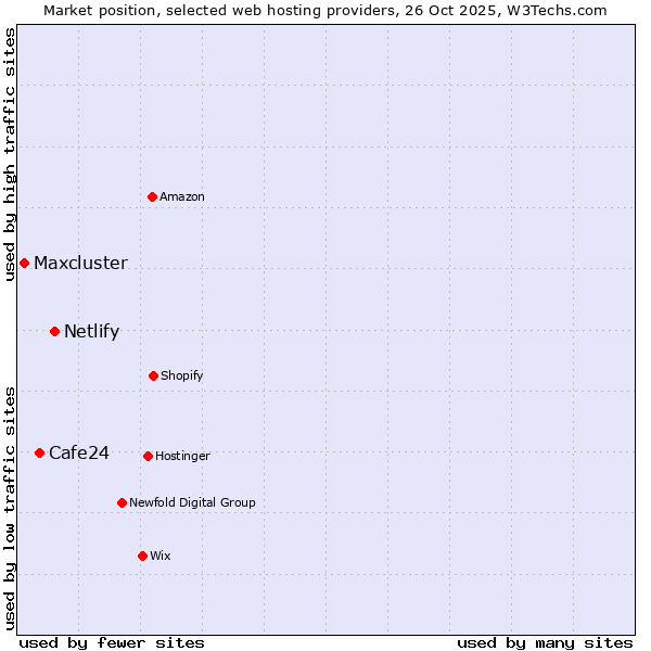 Market position of Netlify vs. Cafe24 vs. Maxcluster