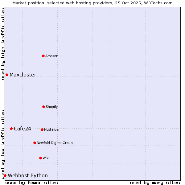 Market position of Cafe24 vs. Maxcluster vs. Webhost Python