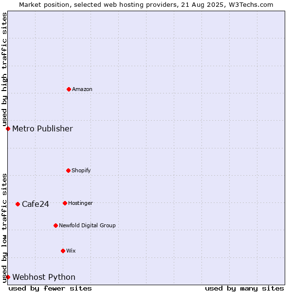 Market position of Cafe24 vs. Metro Publisher vs. Webhost Python