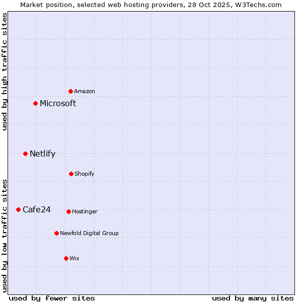 Market position of Microsoft vs. Netlify vs. Cafe24