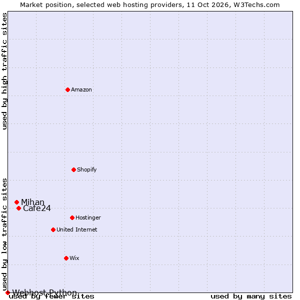 Market position of Cafe24 vs. Mihan vs. Webhost Python