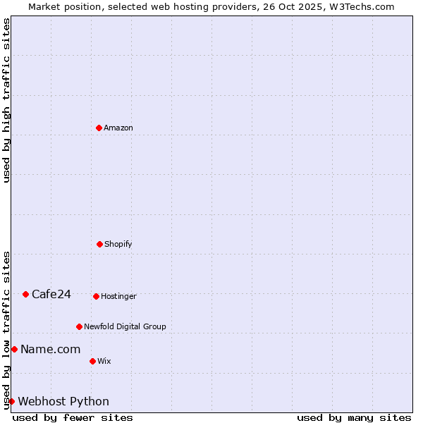 Market position of Cafe24 vs. Name.com vs. Webhost Python