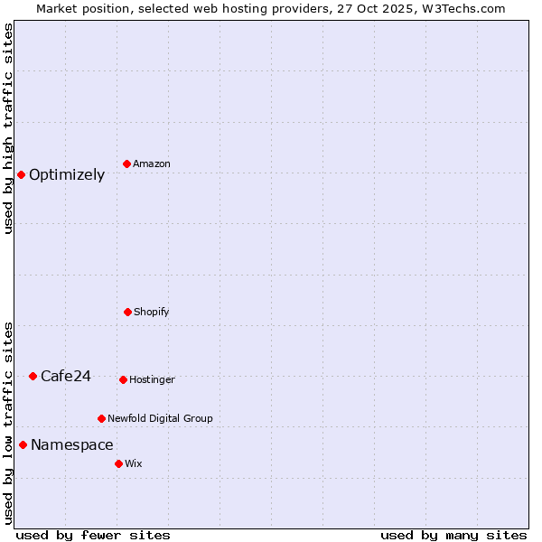 Market position of Cafe24 vs. Namespace vs. Optimizely
