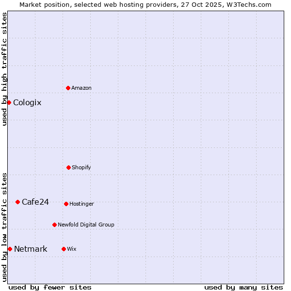 Market position of Cafe24 vs. Netmark vs. Cologix
