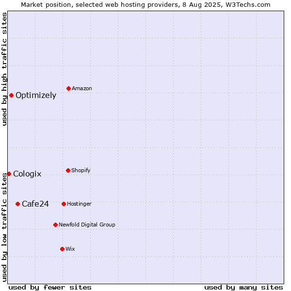 Market position of Cafe24 vs. Optimizely vs. Cologix