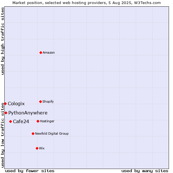 Market position of Cafe24 vs. PythonAnywhere vs. Cologix