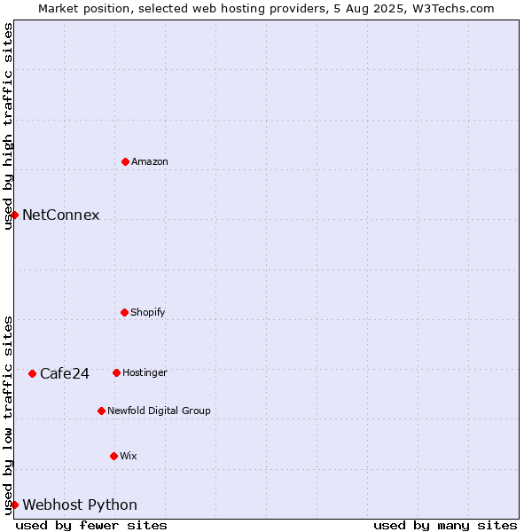 Market position of Cafe24 vs. NetConnex vs. Webhost Python