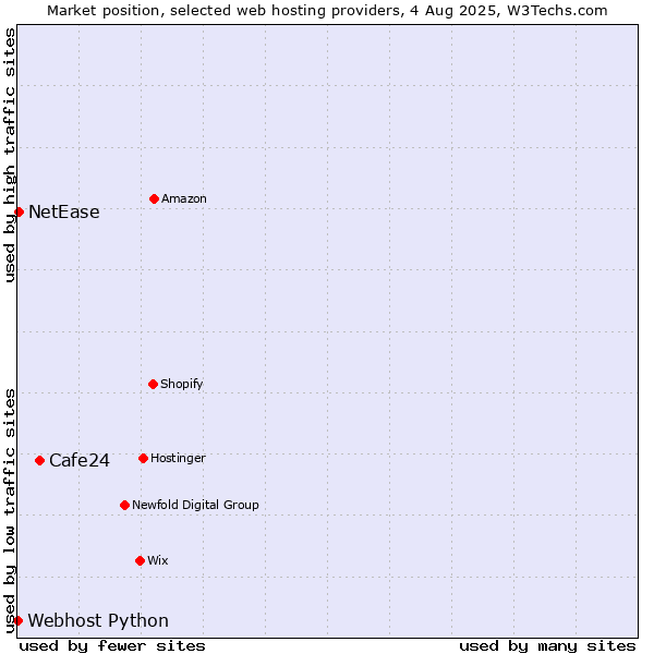 Market position of Cafe24 vs. NetEase vs. Webhost Python