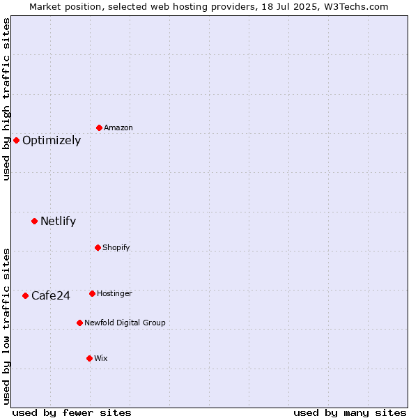 Market position of Netlify vs. Cafe24 vs. Optimizely