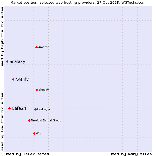 Market position of Netlify vs. Cafe24 vs. Scalaxy