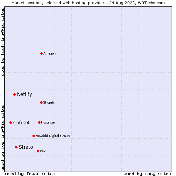 Market position of Strato vs. Netlify vs. Cafe24