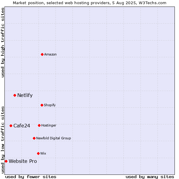 Market position of Netlify vs. Cafe24 vs. Website Pro