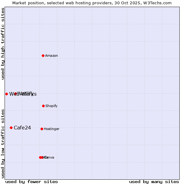 Market position of Netlify vs. Cafe24 vs. Web Werks