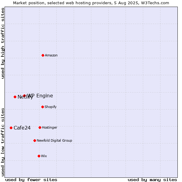 Market position of WP Engine vs. Netlify vs. Cafe24