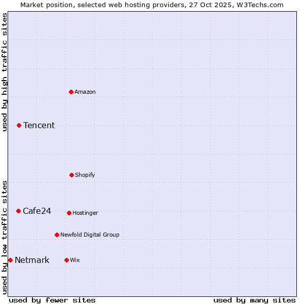 Market position of Tencent vs. Cafe24 vs. Netmark