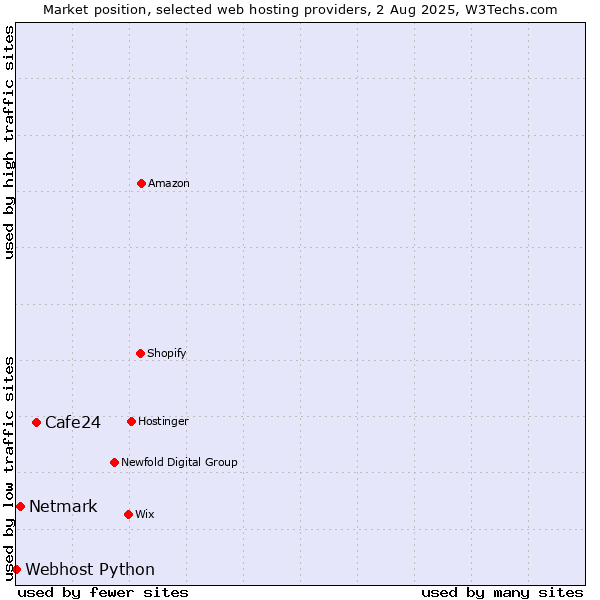 Market position of Cafe24 vs. Netmark vs. Webhost Python
