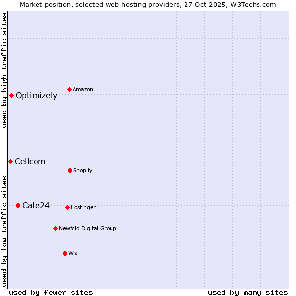 Market position of Cafe24 vs. Optimizely vs. Cellcom