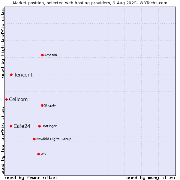 Market position of Tencent vs. Cafe24 vs. Cellcom