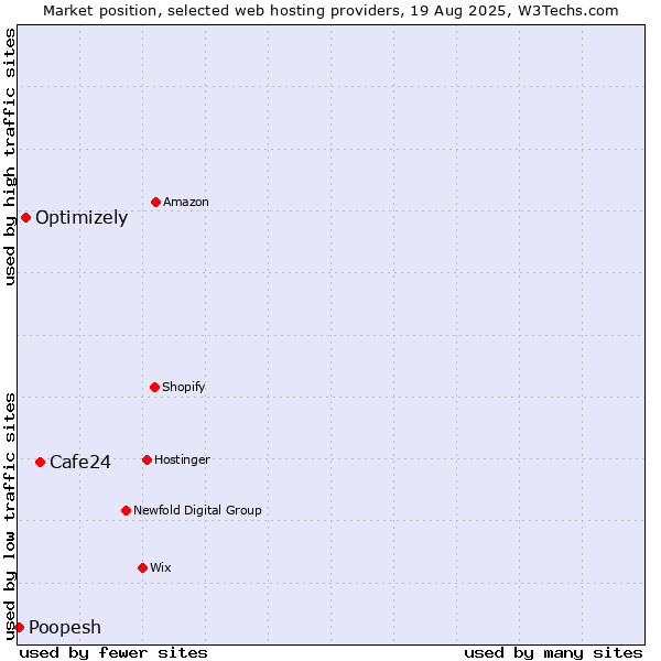 Market position of Cafe24 vs. Optimizely vs. Poopesh