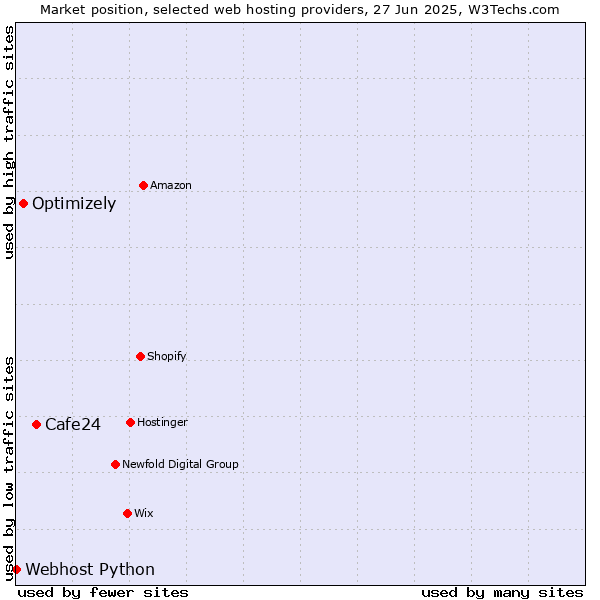 Market position of Cafe24 vs. Optimizely vs. Webhost Python