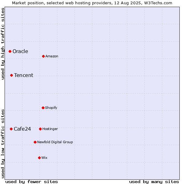 Market position of Tencent vs. Cafe24 vs. Oracle