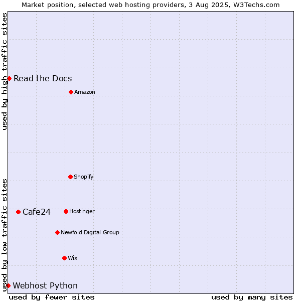 Market position of Cafe24 vs. Read the Docs vs. Webhost Python