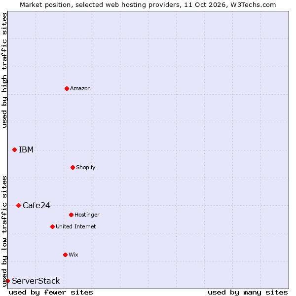 Market position of Cafe24 vs. IBM vs. ServerStack