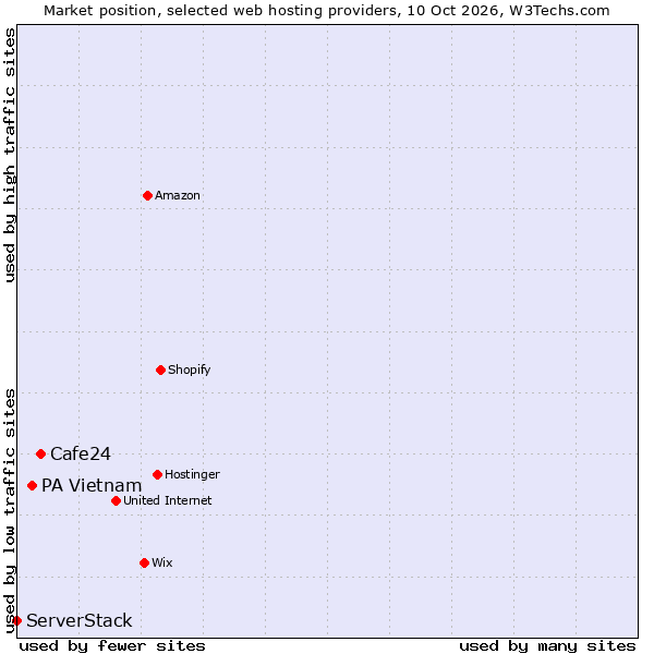 Market position of Cafe24 vs. PA Vietnam vs. ServerStack