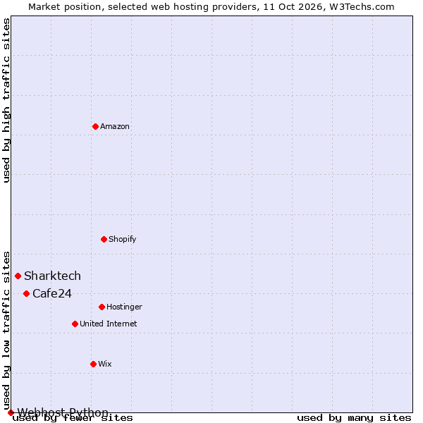 Market position of Cafe24 vs. Sharktech vs. Webhost Python