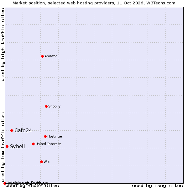 Market position of Cafe24 vs. Sybell vs. Webhost Python