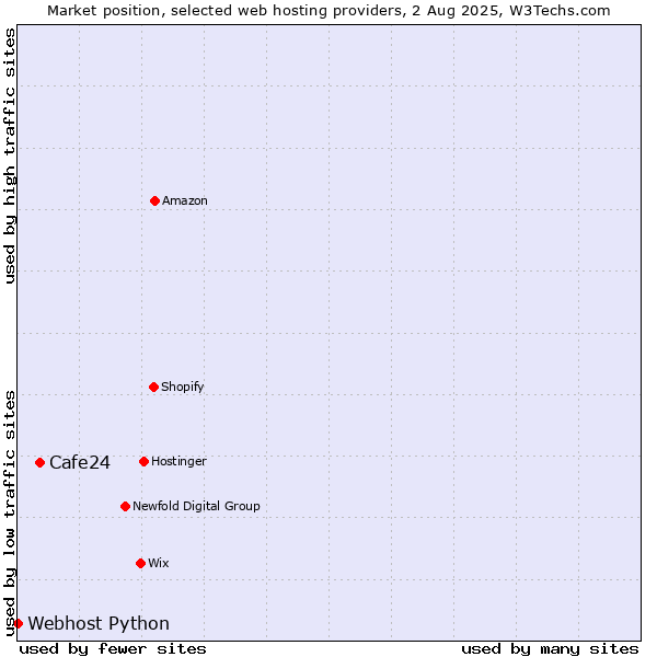 Market position of Cafe24 vs. Webhost Python