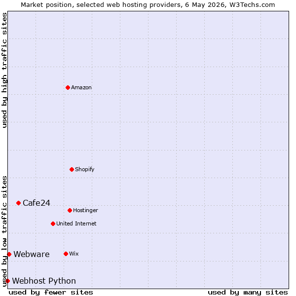 Market position of Cafe24 vs. Webware vs. Webhost Python