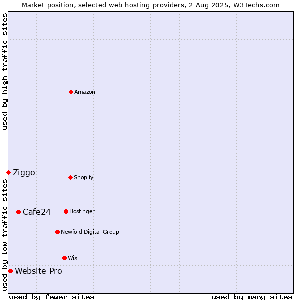 Market position of Cafe24 vs. Website Pro vs. Ziggo