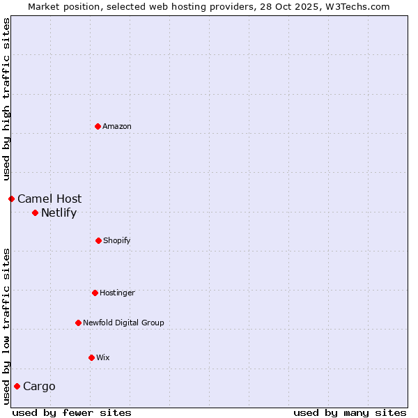 Market position of Netlify vs. Cargo vs. Camel Host