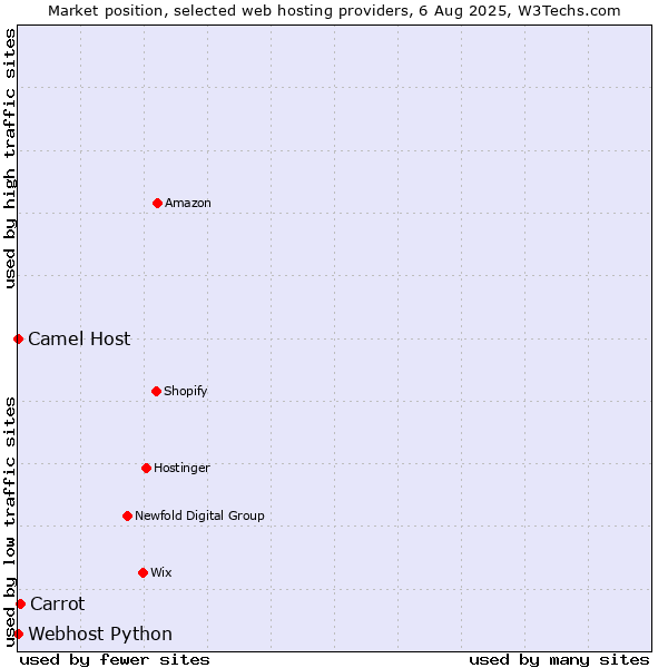 Market position of Carrot vs. Camel Host vs. Webhost Python