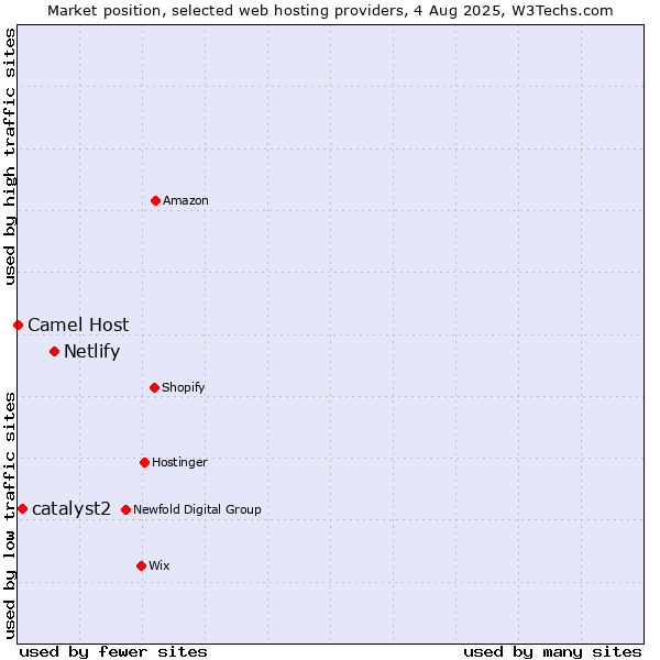 Market position of Netlify vs. catalyst2 vs. Camel Host