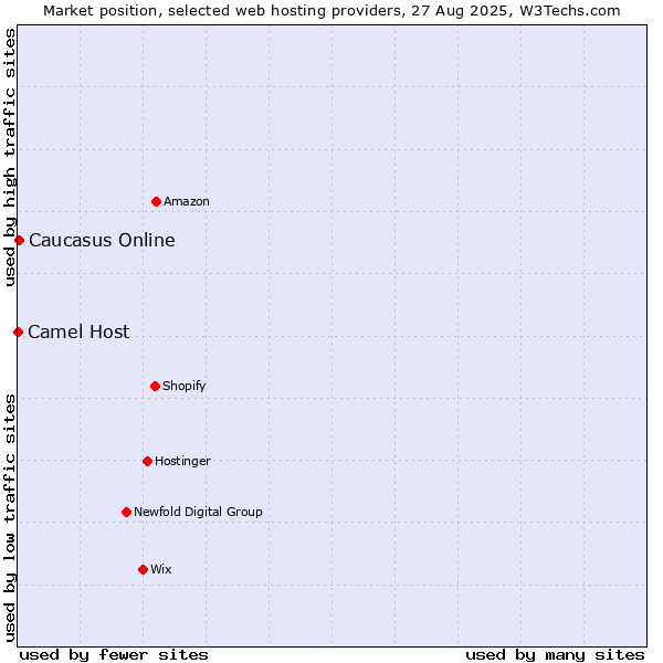Market position of Caucasus Online vs. Camel Host