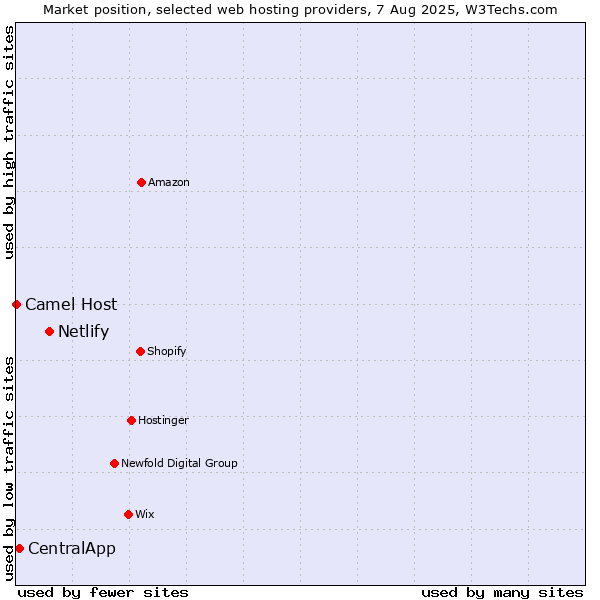 Market position of Netlify vs. CentralApp vs. Camel Host