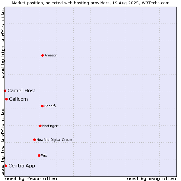 Market position of Cellcom vs. CentralApp vs. Camel Host