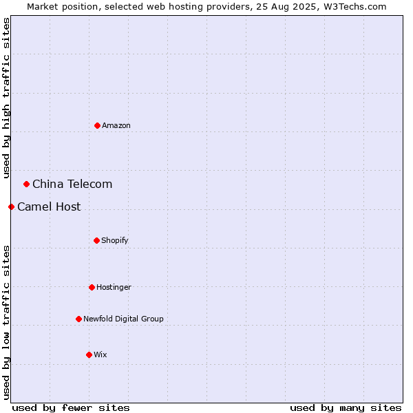 Market position of China Telecom vs. Camel Host