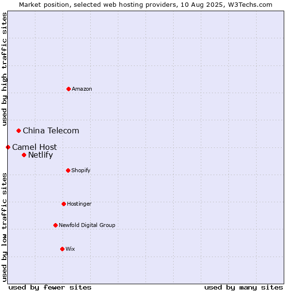 Market position of Netlify vs. China Telecom vs. Camel Host