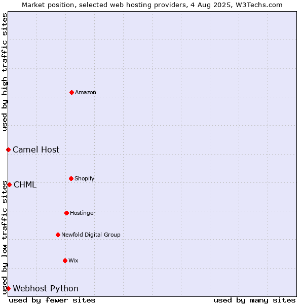 Market position of CHML vs. Camel Host vs. Webhost Python