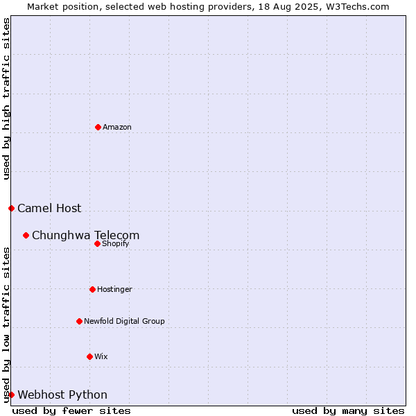 Market position of Chunghwa Telecom vs. Camel Host vs. Webhost Python