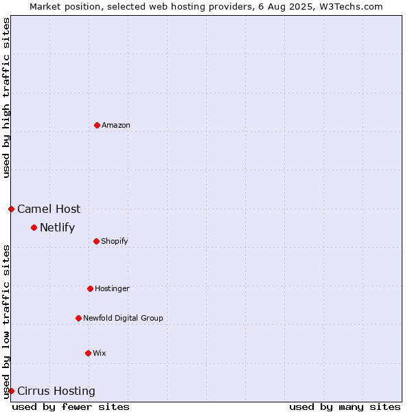 Market position of Netlify vs. Camel Host vs. Cirrus Hosting